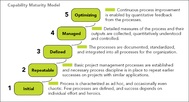 Capability Maturity Model Cmm Cybersecurity - Meganseutro