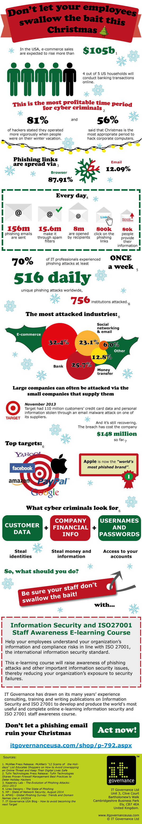 Christmas: the perfect time to phish - IT Governance USA Blog